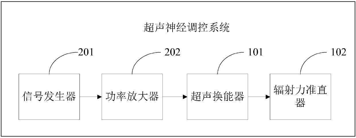 Ultrasonic nerve regulator control system and method for treating addictive diseases, and storage medium