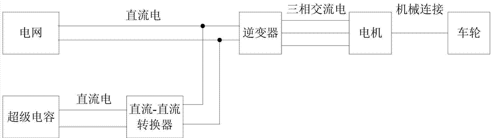 Hybrid Power Supply System for Urban Rail Vehicles