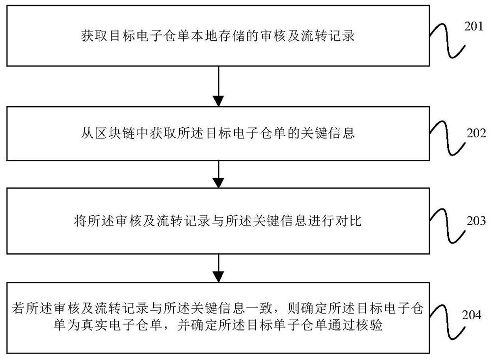 Data processing method and device in electronic warehouse receipt delivery, equipment and medium