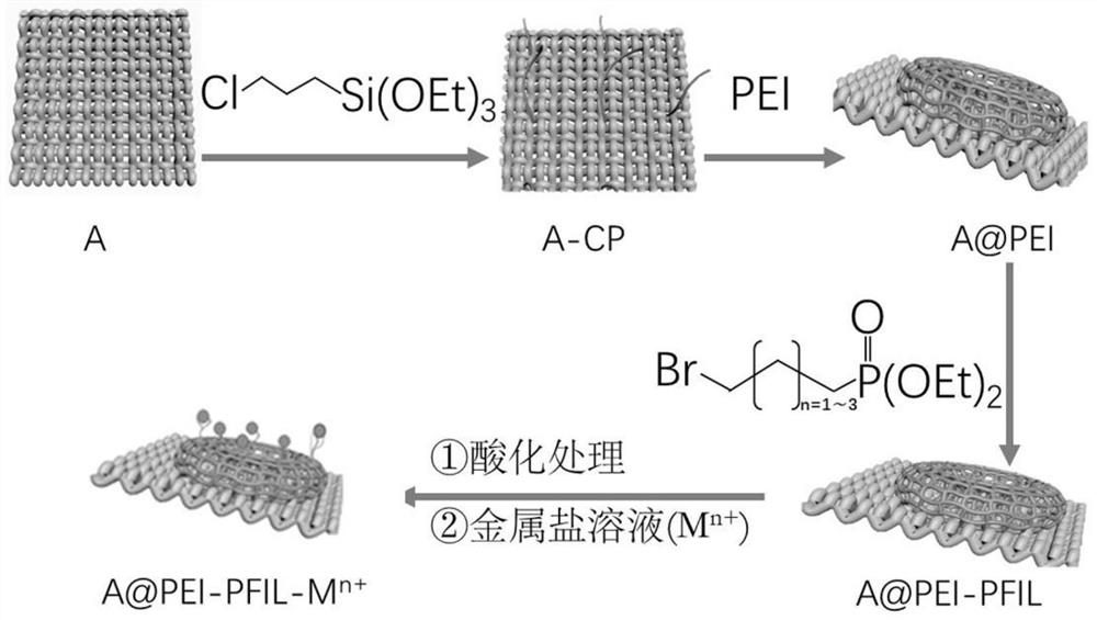 Phosphine-based ionic liquid modified nano composite material, preparation method thereof and application of nano composite material in enrichment of phosphorylated peptide