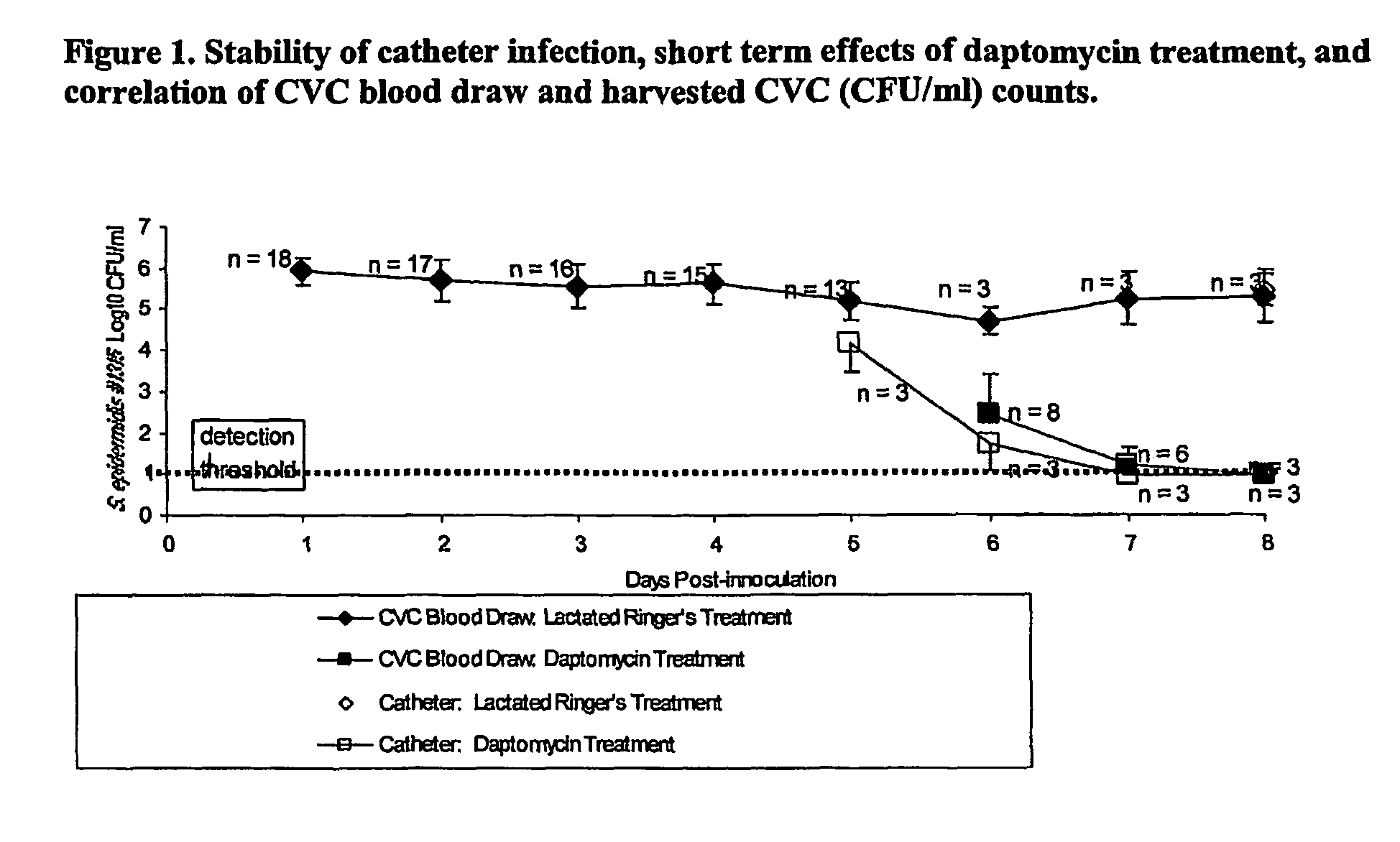 Daptomycin for the treatment of biofilm and catheter salvage