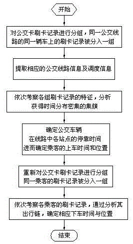 A method for obtaining the time and location of passengers getting on and off the bus based on traffic card data