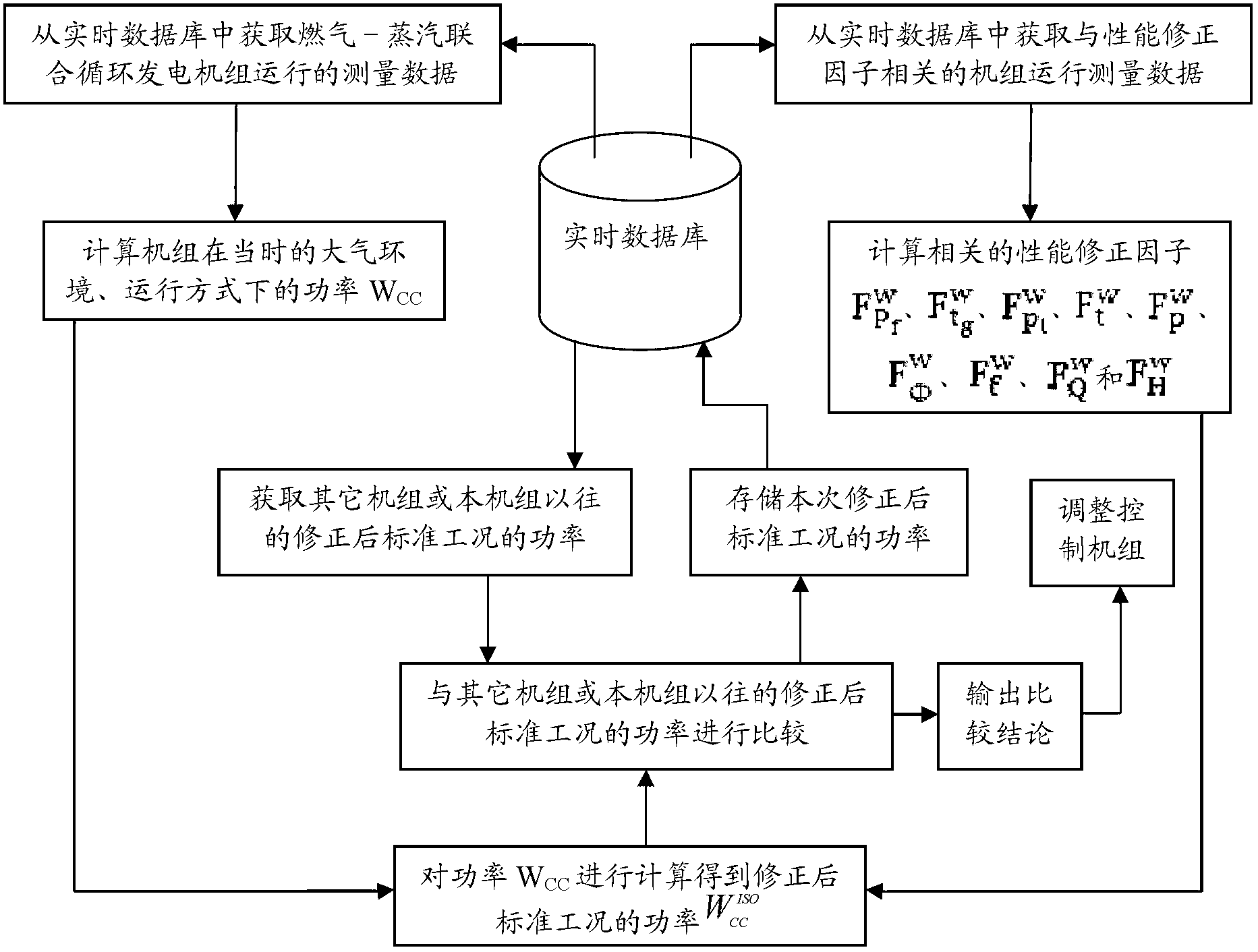 Performance index correcting and comparing method and regulation control system of combined cycle generating unit