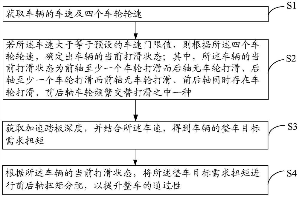 Control method and system for improving trafficability of whole vehicle