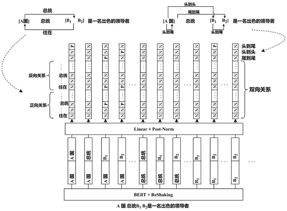 Sequence labeling-based text relation extraction method