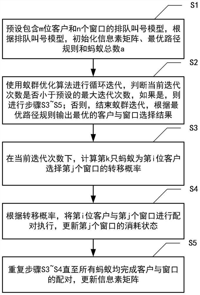 Intelligent queuing and calling method and device, electronic equipment and medium