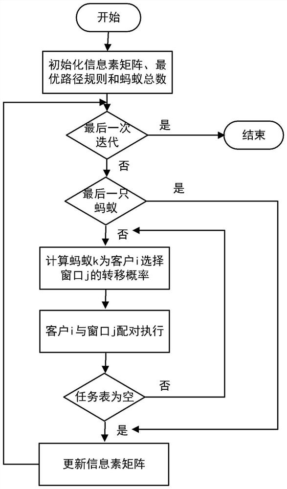 Intelligent queuing and calling method and device, electronic equipment and medium