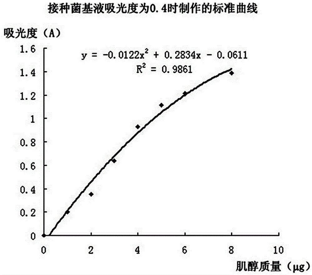 Improved method for preparation of inoculum suspension for ino-inositol test