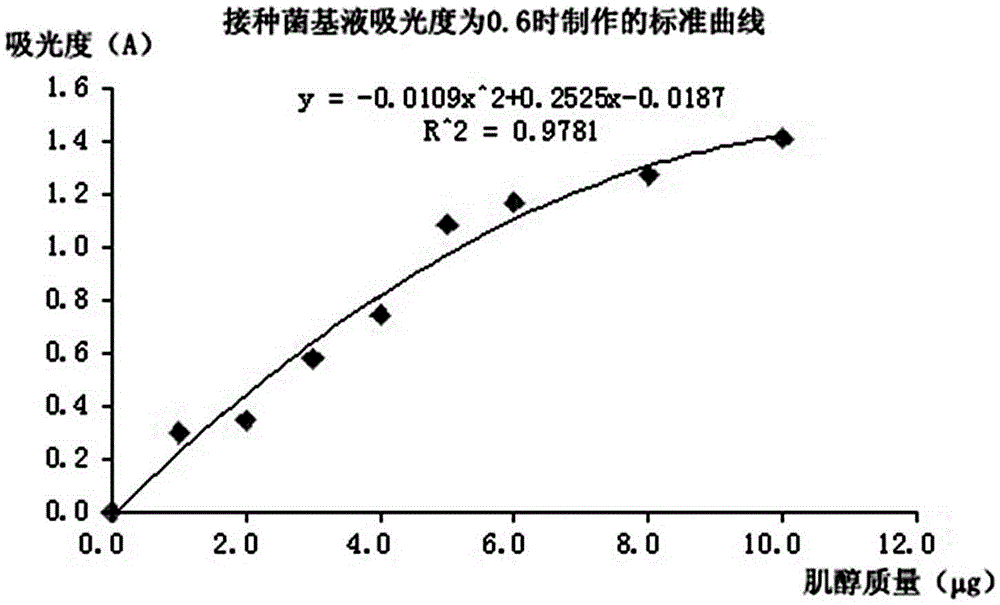 Improved method for preparation of inoculum suspension for ino-inositol test