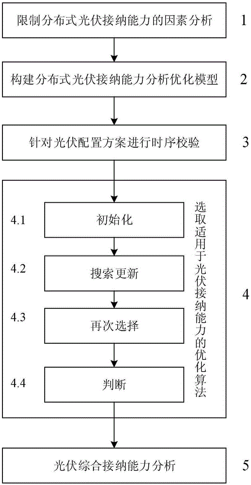 Method for evaluating distributed photovoltaic receiving capability of power distribution network