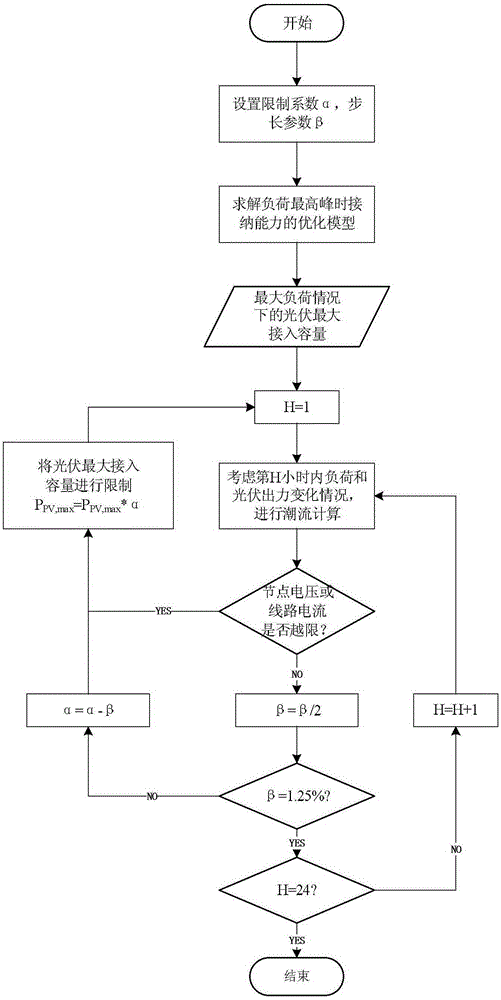 Method for evaluating distributed photovoltaic receiving capability of power distribution network