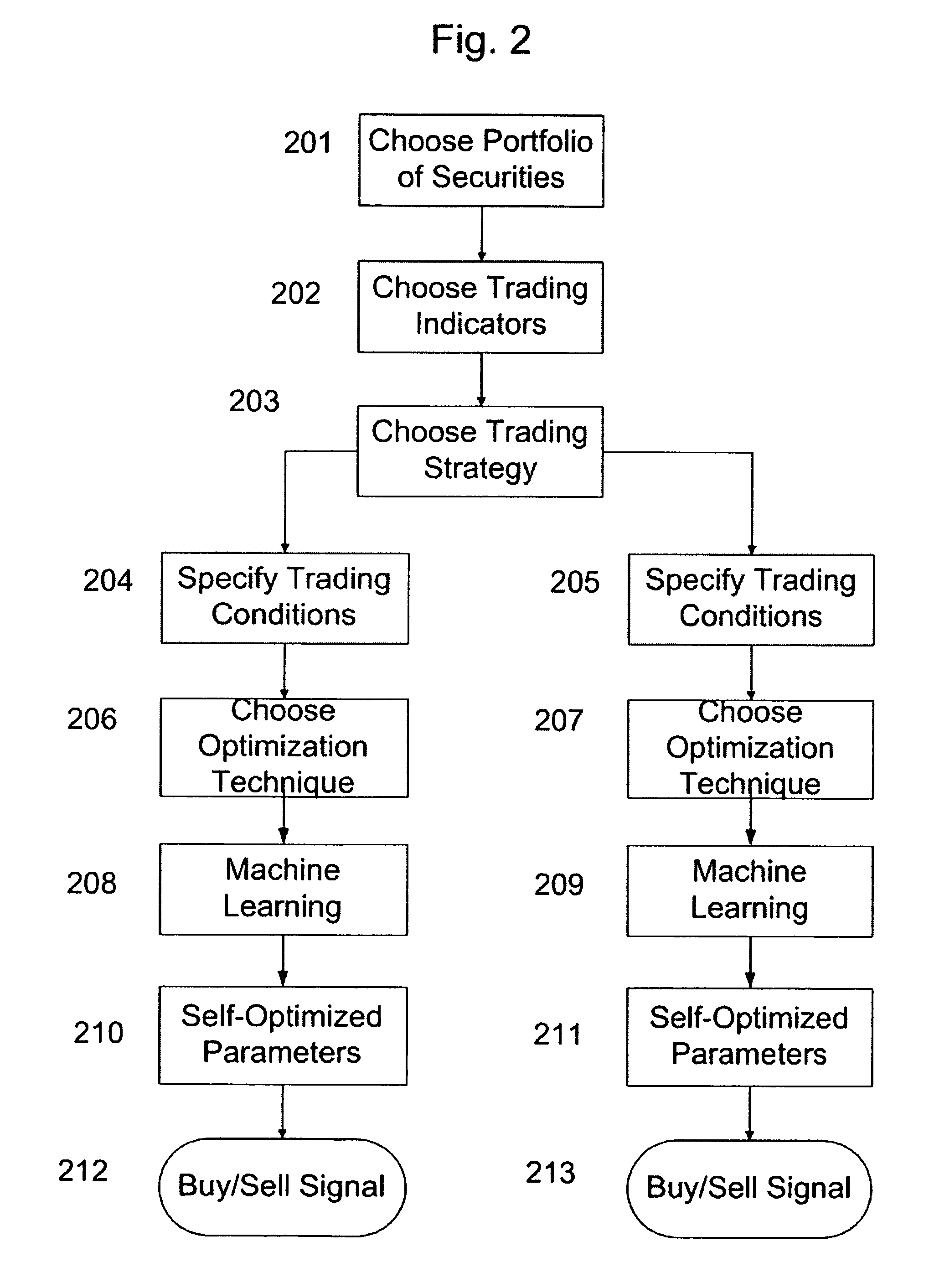 Machine learning automatic order transmission system for sending self-optimized trading signals