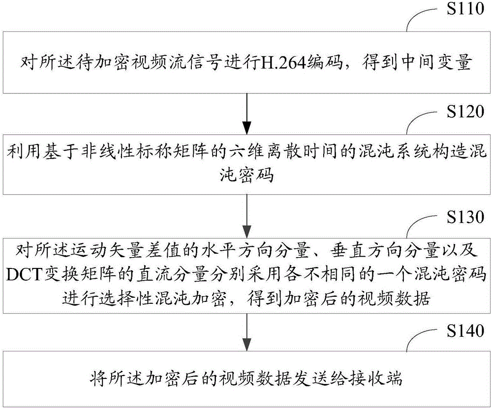 Video communication method and device based on chaotic encryption