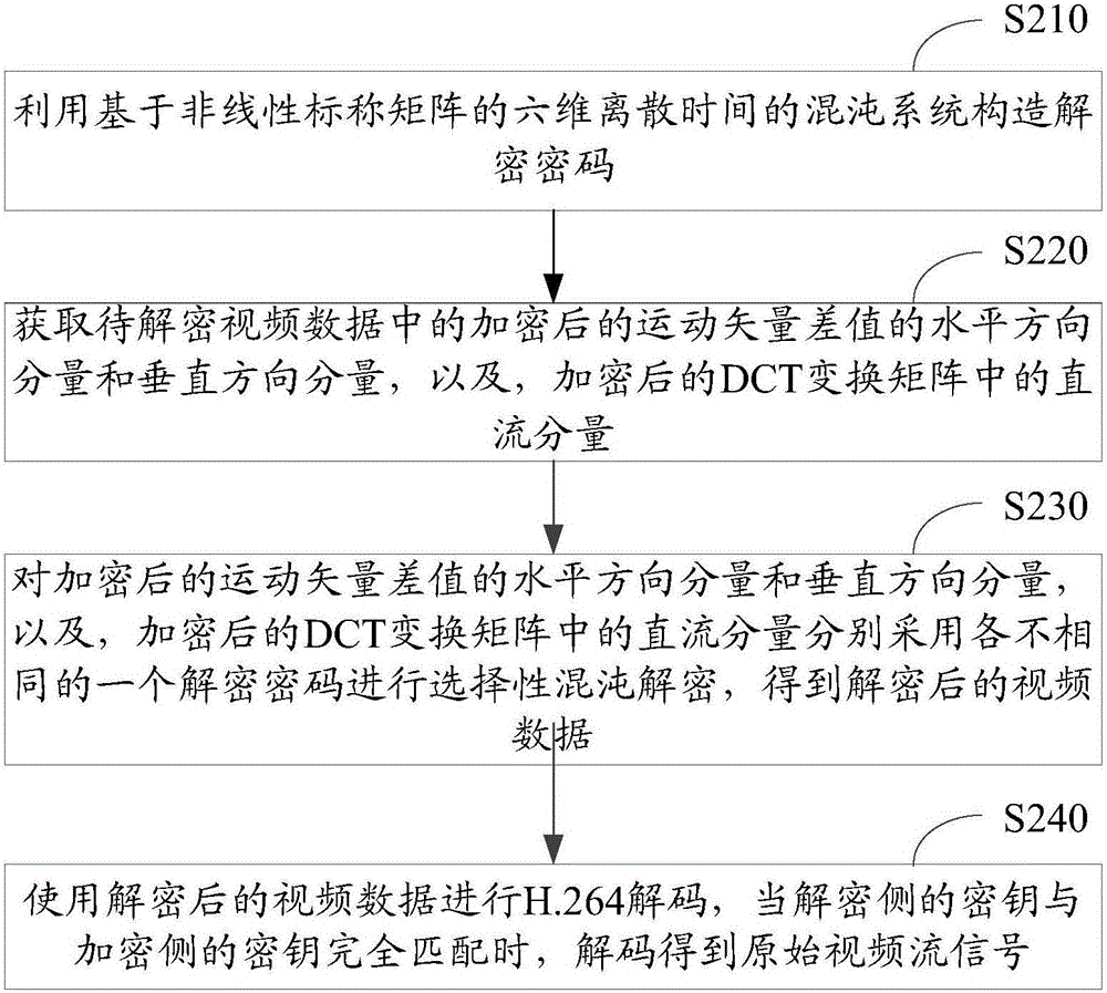 Video communication method and device based on chaotic encryption