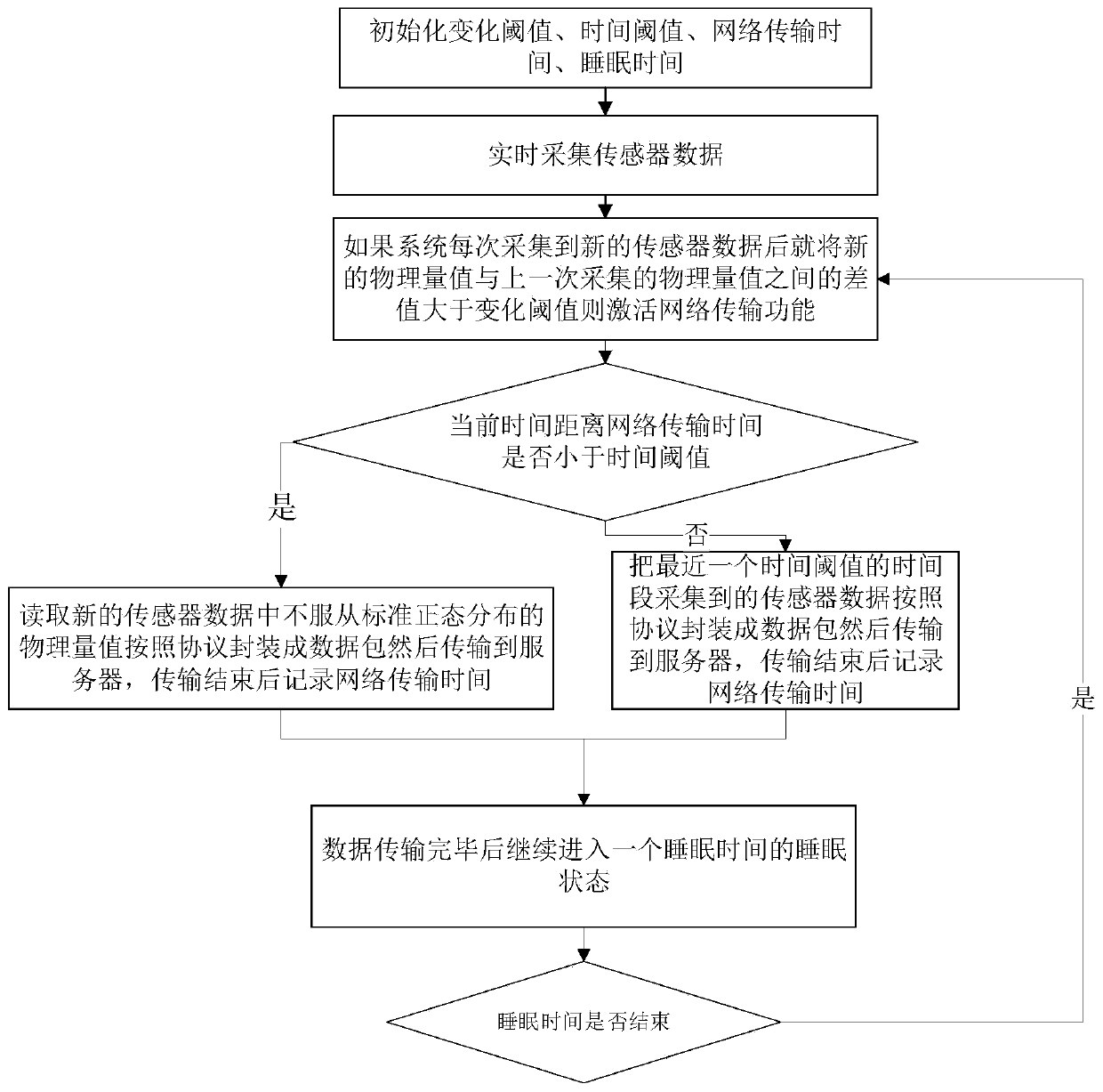 Flow-saving air quality detection method and device