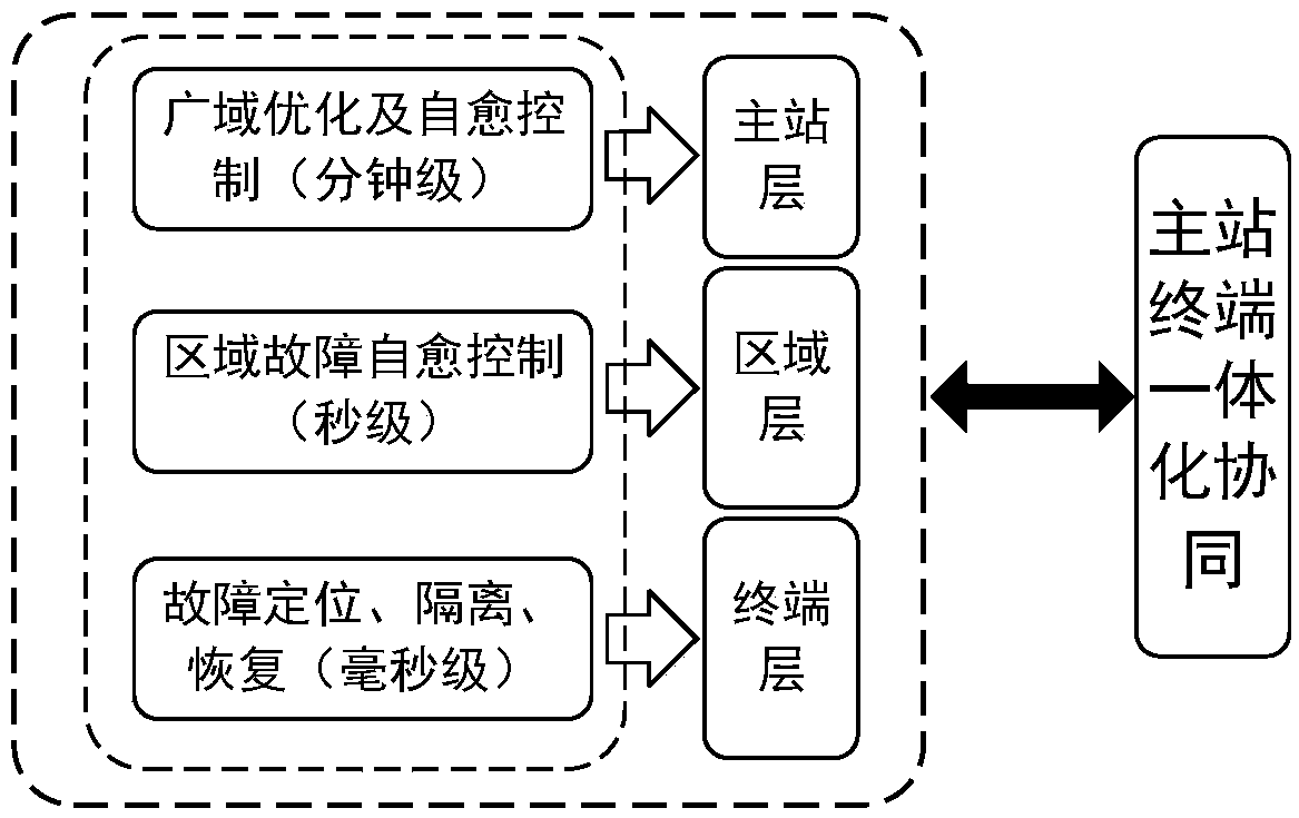 An intelligent distribution network area protection control system and a control method