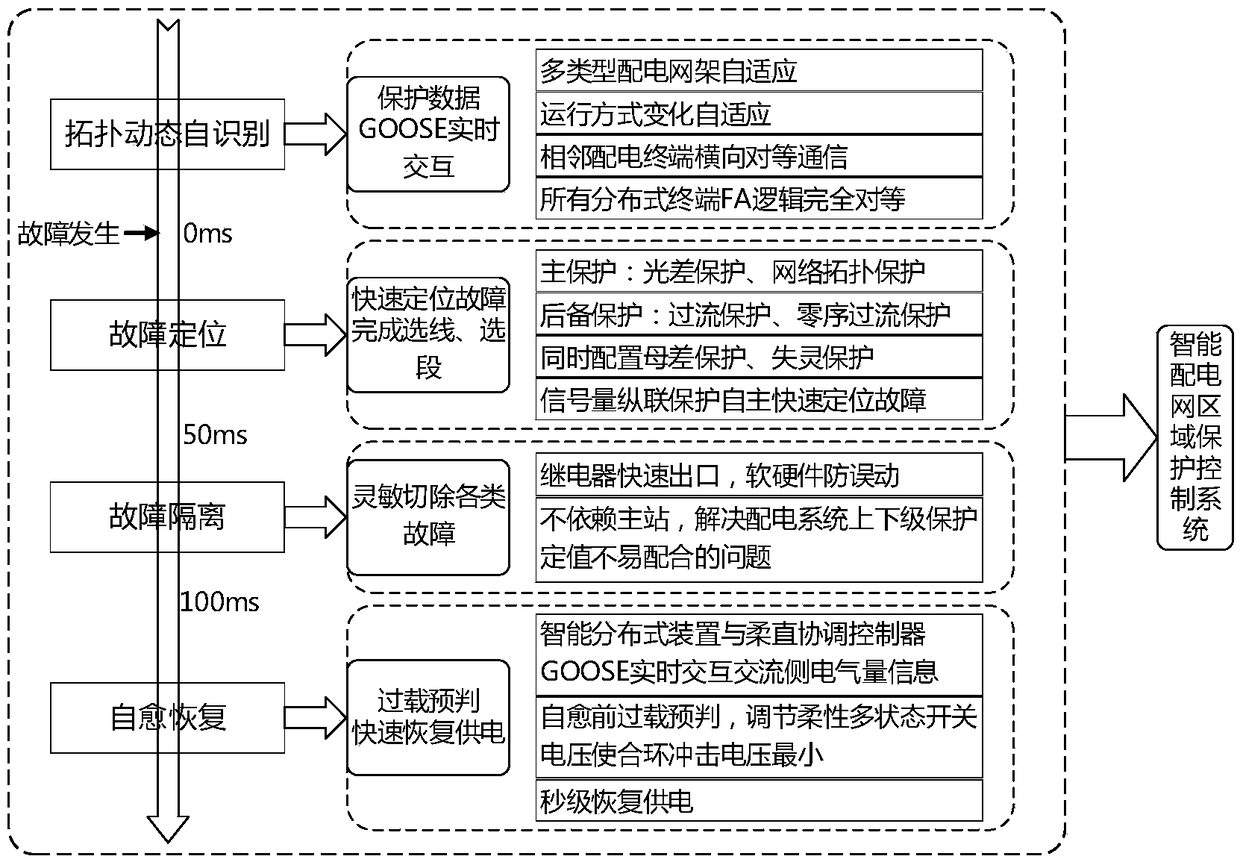 An intelligent distribution network area protection control system and a control method