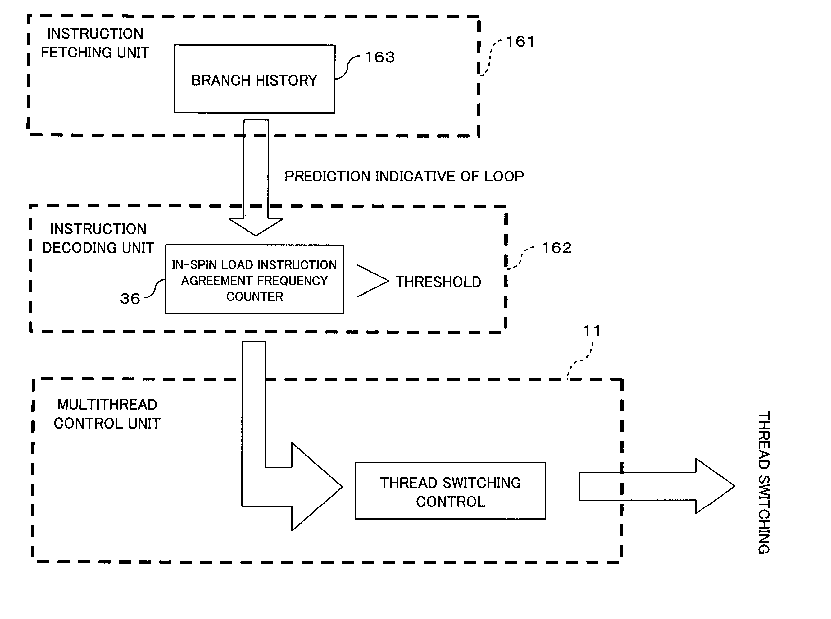 Thread switch upon spin loop detection by threshold count of spin lock reading load instruction