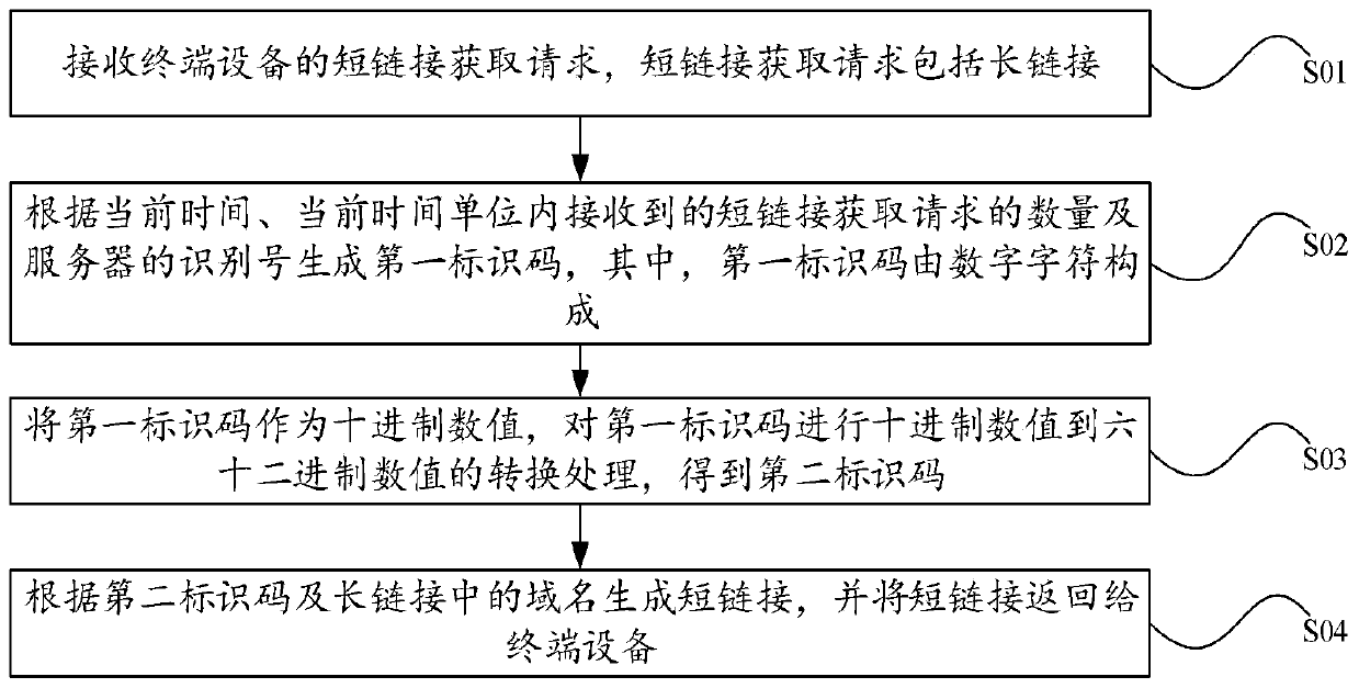 Short link generation method, server, storage medium and computer equipment