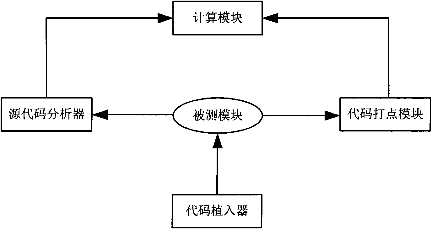 System and method for realizing coverage rate test