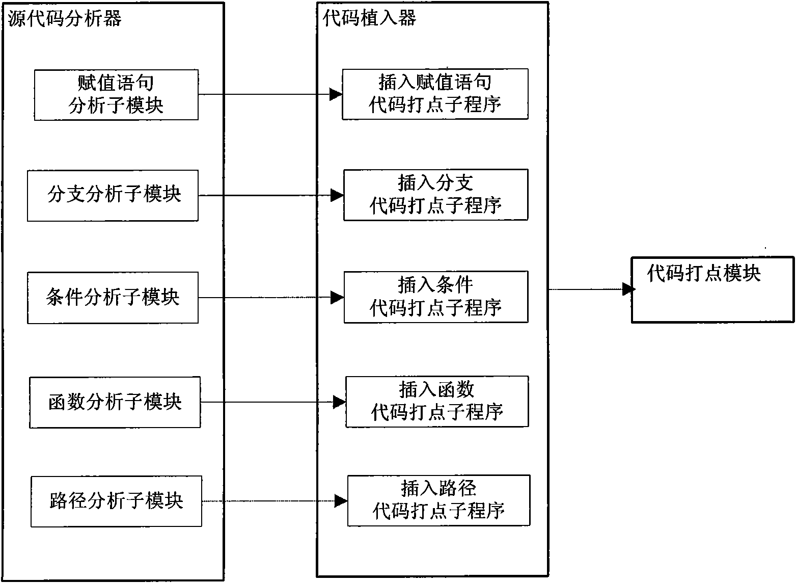 System and method for realizing coverage rate test