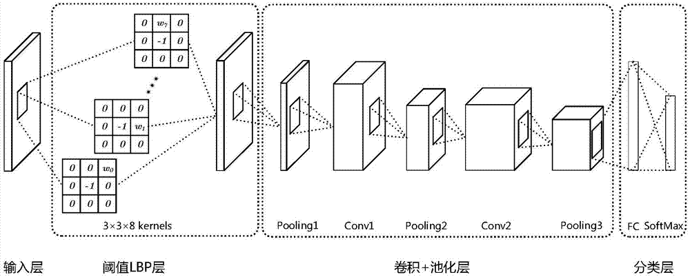 Texture recognition method based on local binary threshold learning network