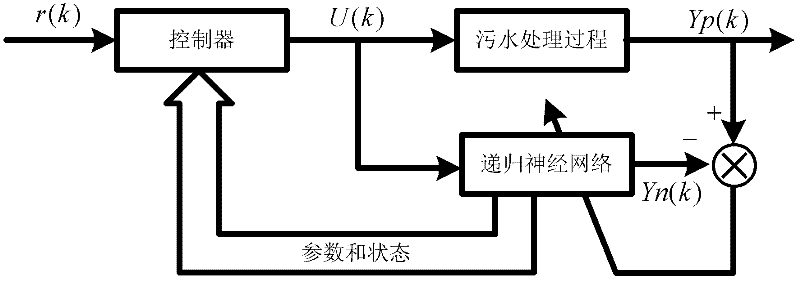 Adaptive control method of dissolved oxygen (DO) based on recurrent neural network (RNN) model