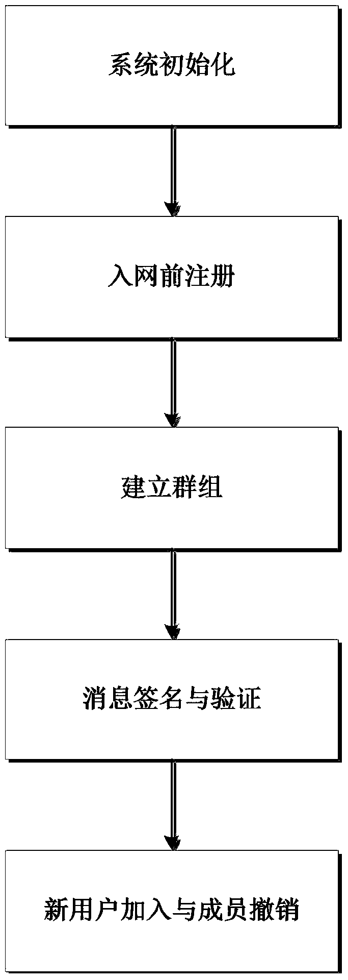 A Group Signature Method with Efficient Revocation in the Internet of Vehicles