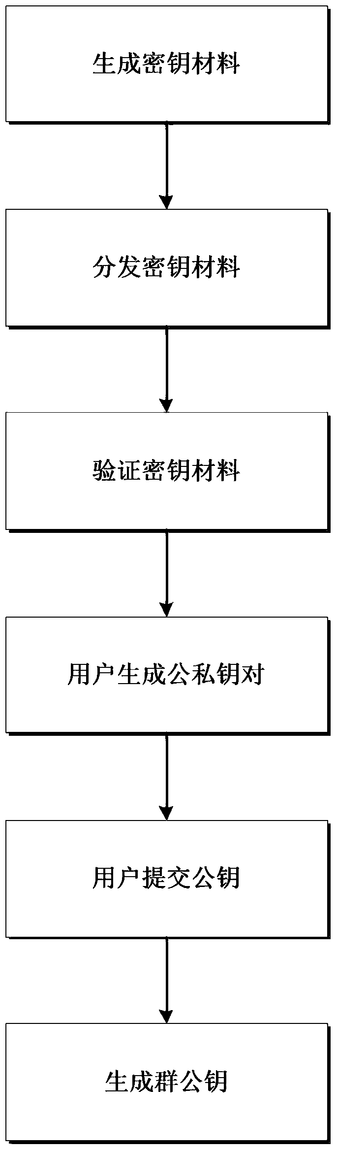 A Group Signature Method with Efficient Revocation in the Internet of Vehicles