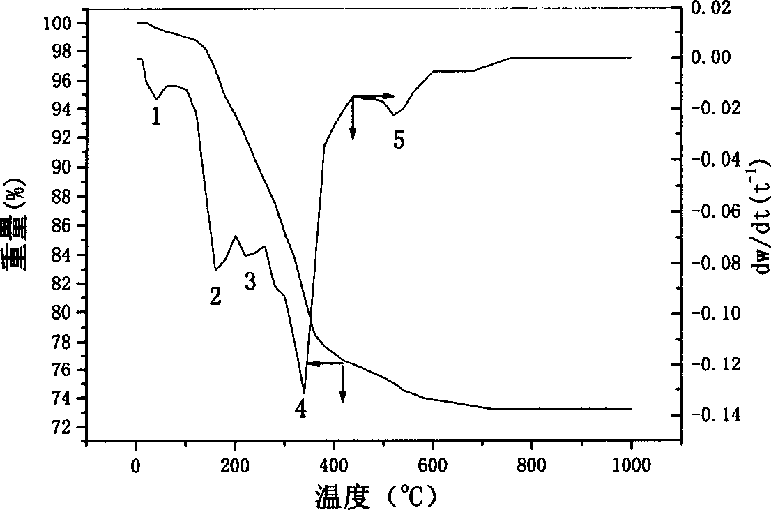 Copper base catalyst for catalyzing wet oxidation method treating industrial waste water