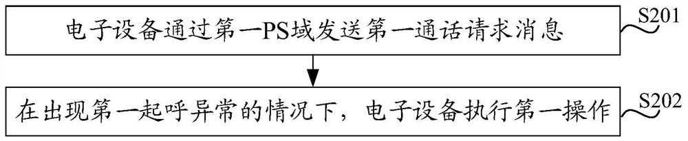 Originating exception processing method and device