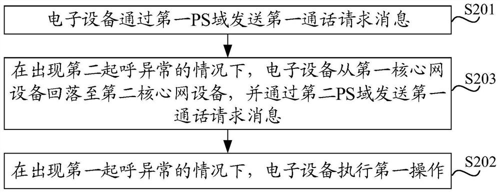 Originating exception processing method and device