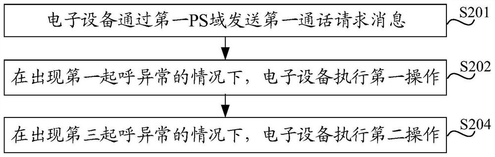 Originating exception processing method and device