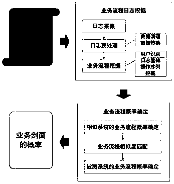 Software system operation profile construction method based on SOA