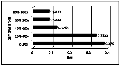 Software system operation profile construction method based on SOA