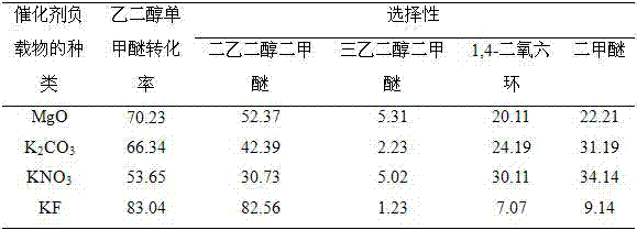 Method for preparing diethylene glycol dimethyl ether through ethylene glycol monomethyl ether