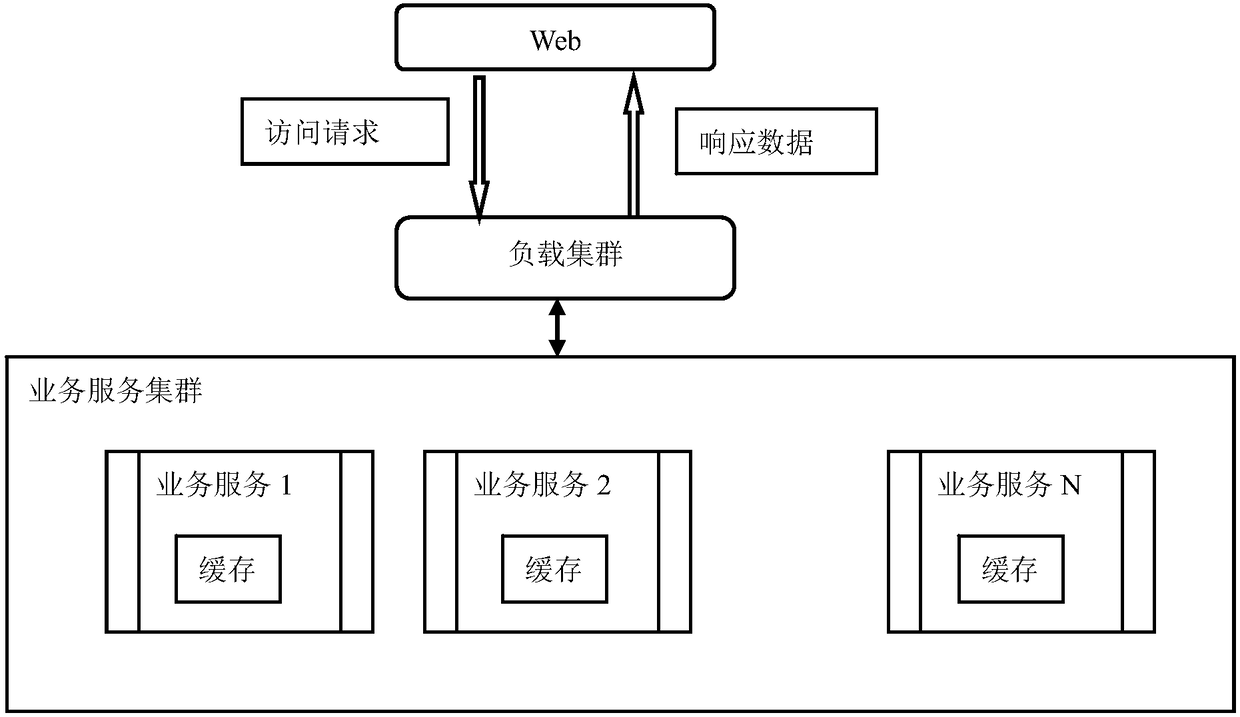 Cache processing method and system for affinity load cluster