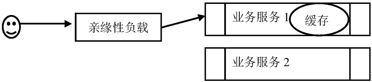 Cache processing method and system for affinity load cluster