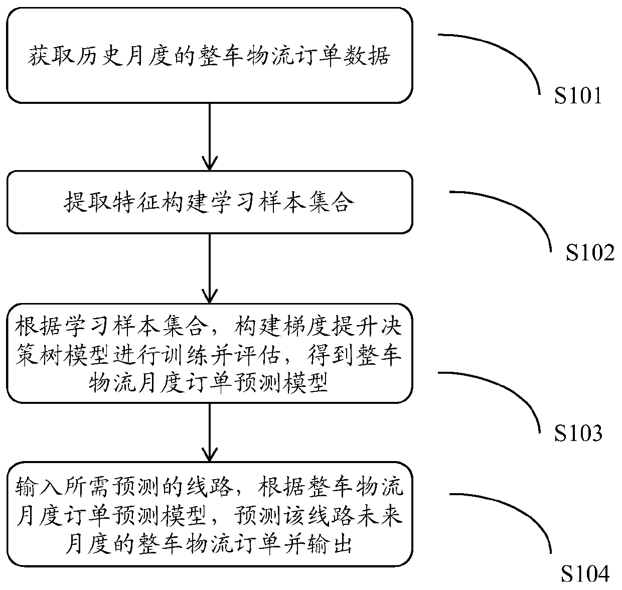 Complete vehicle logistics order prediction method and device, logistics system and computer readable medium