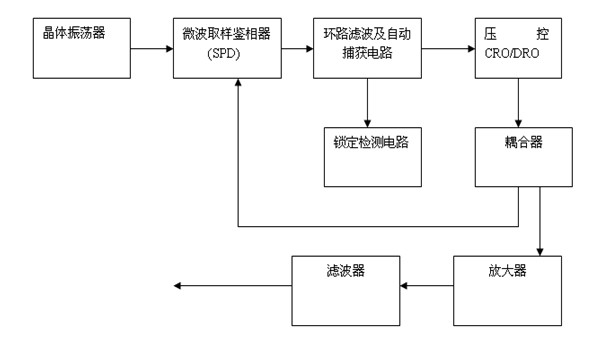 Harmonic phase locking frequency source and phase locking method thereof