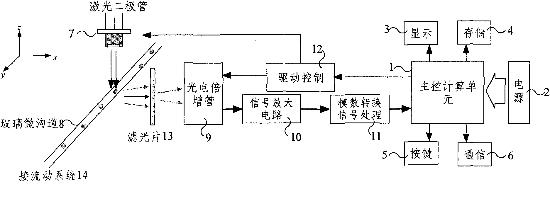 Instrument and method for bacterium flow count testing