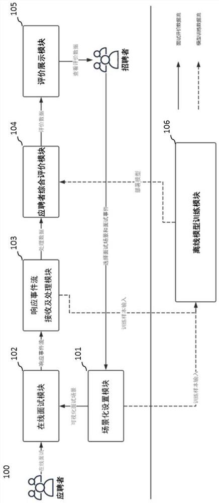 Interactive scene interview method, system, equipment and medium