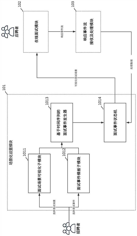 Interactive scene interview method, system, equipment and medium