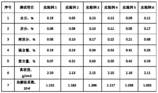 Delayed coking process for preparing coal-based needle coke