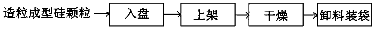 Waste silicon sludge granulation forming silicon particle conveying and drying method and device