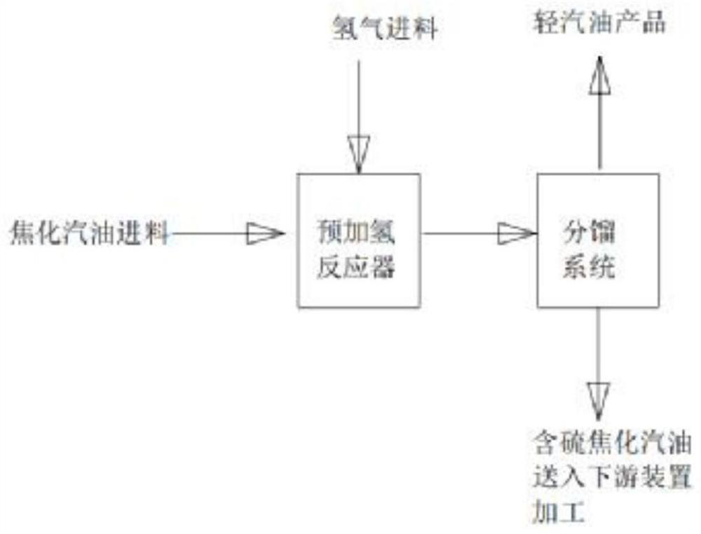 Coker gasoline processing technology