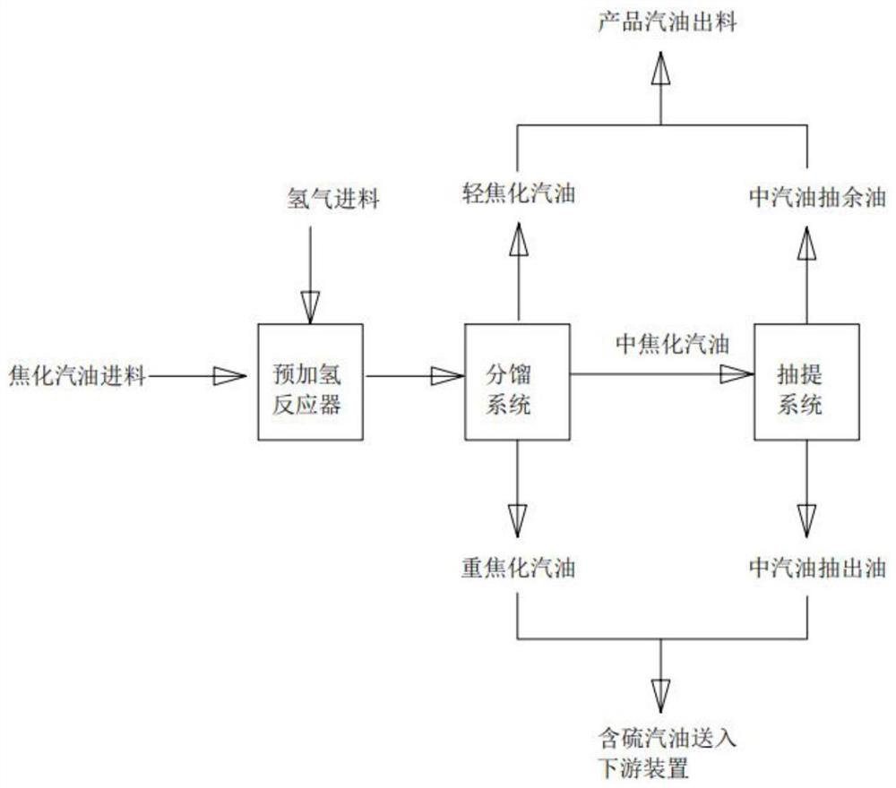 Coker gasoline processing technology