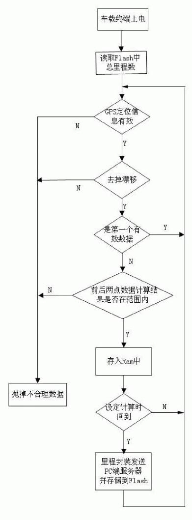 Method for counting traveled mileage of automobile in real time