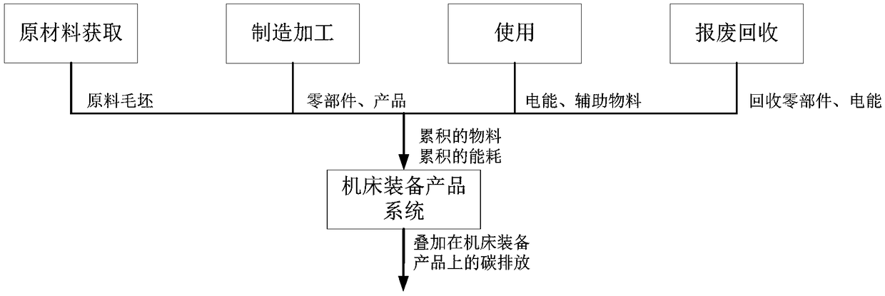 A carbon emission quantification method for machine tool equipment products based on embodied carbon energy