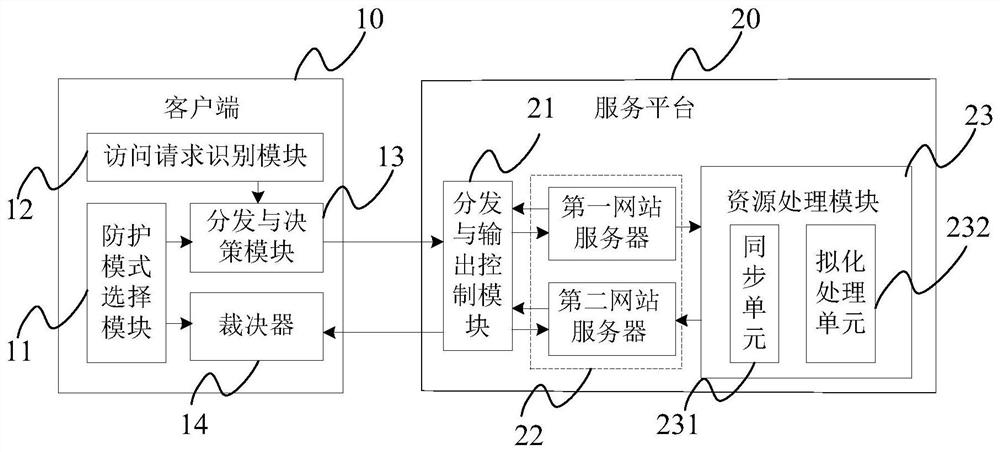 An access request processing method and system